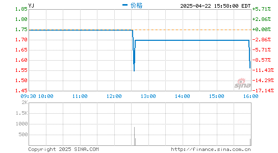信钰配资 云集2021年第一季度营收6.754亿元 同比下滑59%