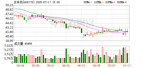 雅休配资 白酒行业深度调整，水井坊上半年净利预降56.52%！量增利减有端倪