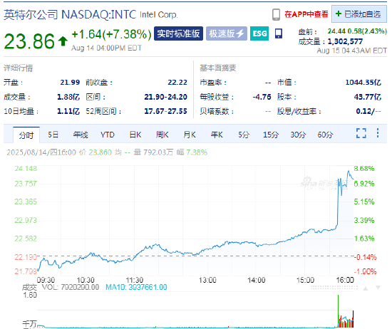 米配资 英特尔盘前续涨2.4% 传美国政府可能入股